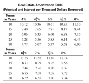 <strong>Use the real estate amortization table to find the monthly payment for the loan. What is the monthly payment on a 15-year loan of $101,300 if the annual interest rate is 5%?</strong> A)$774.95 B)$668.58 C)$1,074.79 D)$801.28