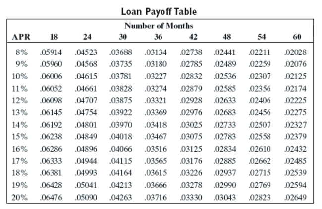 <strong>Use the loan payoff table to find the monthly payment and finance charge for the loan. Amount financed: $251,075 Number of months: 36 APR: 11%</strong> A)$8,338.20, $49,100.20 B)$9,611.15, $94,926.40 C)$8,102.19, $40,603.84 D)$8,220.20, $44,852.20