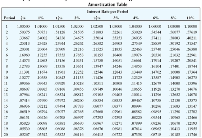 <strong>Find the payment necessary to amortize the loan using the amortization table. Round to the nearest cent. $50,000, 10% compounded annually, 26 annual payments</strong> A)$5,508.40 B)$5,458.00 C)$5,412.88 D)$4,612.95