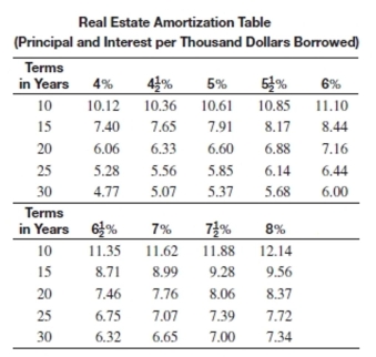 <strong>Solve the problem. The monthly payments on a $98,000 loan at interest for 15 years is $909.44. How much of the first monthly payment will go toward the principal?</strong> A)$68.21 B)$841.23 C)$296.94 D)$612.50