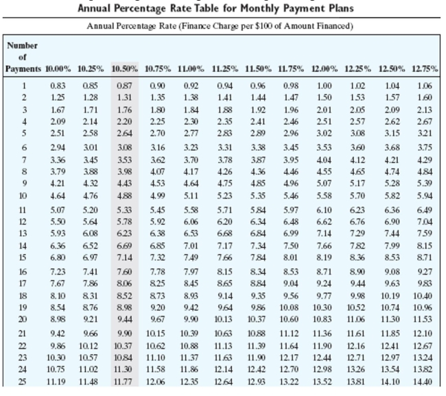<strong>Find the annual percentage rate using the annual percentage rate table. Amount Financed: $540 Finance Charge: $43.90 Number of monthly payments: 18</strong> A)11.50% B)10.00% C)11.25% D)12.50%