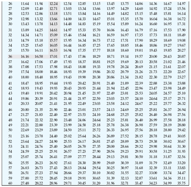<strong>Find the annual percentage rate using the annual percentage rate table. Amount Financed: $540 Finance Charge: $43.90 Number of monthly payments: 18</strong> A)11.50% B)10.00% C)11.25% D)12.50%