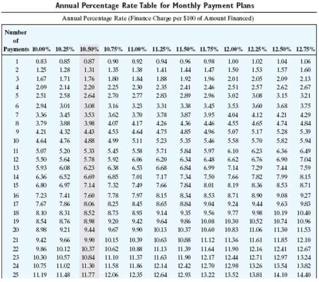 <strong>Solve the problem and use the table to find the annual percentage rate. An appliance store offers a refrigerator for $1,200 with no down payment, $145.68 in finance charges and 24 equal payments. Find the annual percentage rate.</strong> A)11.00% B)11.25% C)10.75% D)11.50%