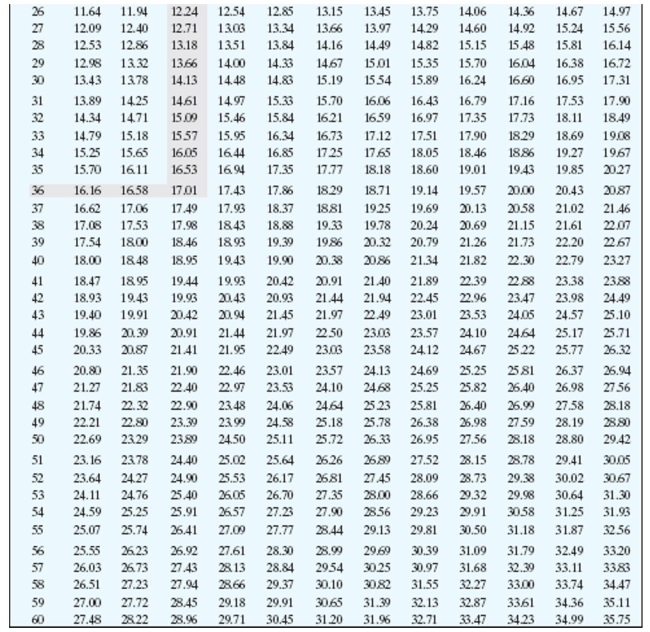 <strong>Solve the problem and use the table to find the annual percentage rate. An appliance store offers a refrigerator for $1,200 with no down payment, $145.68 in finance charges and 24 equal payments. Find the annual percentage rate.</strong> A)11.00% B)11.25% C)10.75% D)11.50%