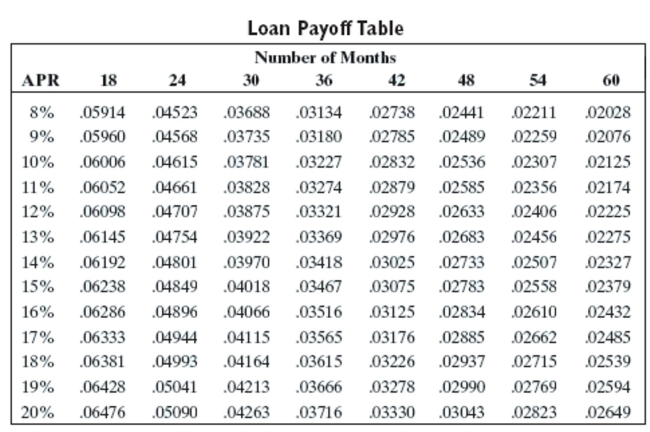 <strong>Use the loan payoff table to find the monthly payment and finance charge for the loan. Amount financed: $60,642 Number of months: 48 APR: 8%</strong> A)$1,509.38, $11,808.24 B)$1,480.27, $10,410.96 C)$1,340.79, $3,715.92 D)$1,660.38, $19,056.24