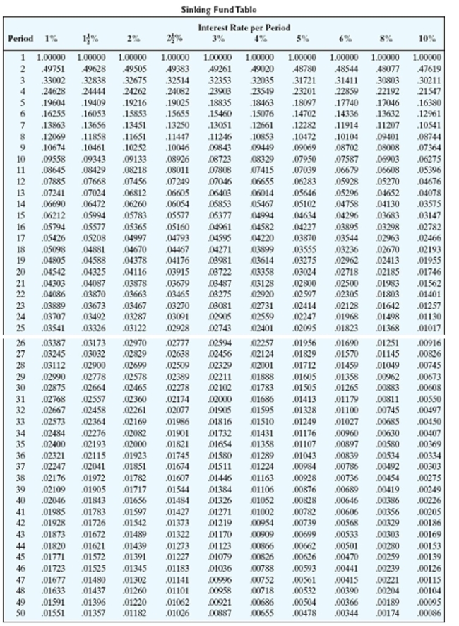 <strong>Find the amount of each payment needed to accumulate the indicated amount in a sinking fund. Round to the nearest cent. $6,400, money earns 8% compounded annually, 10 years</strong> A)$441.79 B)$485.57 C)$512.51 D)$384.51