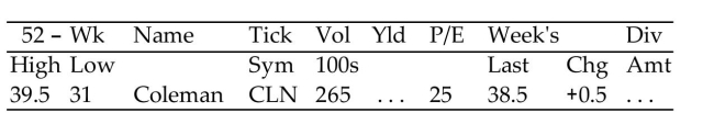 <strong>Find the cost for the stock purchase. Ignore any broker's fee and assume that the purchase was at the close price for the day. Then find the annual dividend that would have been paid for the year on that number of shares. 282 shares of Coleman (CLN) </strong> A)Cost $10,857.00; dividend $0 B)Cost $10,716.00; dividend $141.00 C)Cost $10,716.00; dividend $0 D)Cost $10,857.00; dividend $141.00