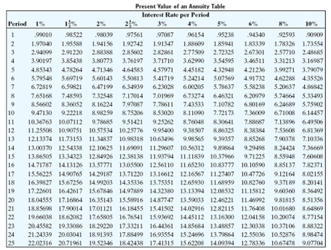 <strong>Solve the application problem. Round to the nearest cent. Find the least amount that could be deposited in a bank account today at 5% compounded semiannually to allow $1875 withdrawals at the end of each 6 months for 11 years.</strong> A)$31,435.14 B)$118,564.86 C)$30,346.03 D)$32,497.71