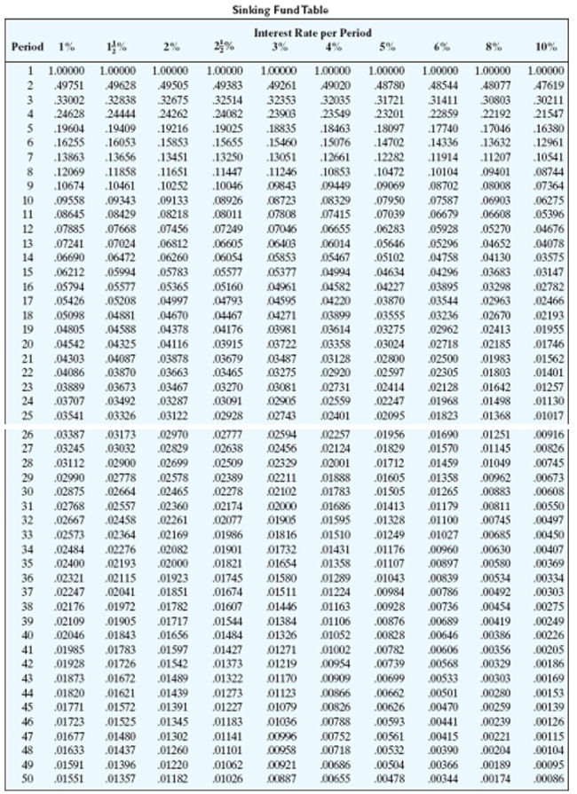 <strong>Find the amount of each payment needed to accumulate the indicated amount in a sinking fund. Round to the nearest cent. $6,700, money earns 5% compounded annually, 8 years</strong> A)$822.89 B)$701.62 C)$727.15 D)$676.97