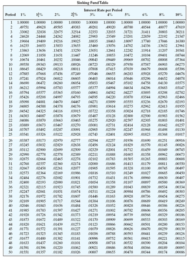<strong>Solve the application problem. Round to the nearest cent. How much should be deposited semiannually into a sinking fund over 5 years to accumulate $ 159,000 if the money earns 8% compounded semiannually?</strong> A)$27,103.14 B)$9,544.77 C)$13,869.57 D)$13,243.11