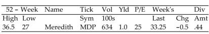 <strong>Find the cost for the stock purchase. Ignore any broker's fee and assume that the purchase was at the close price for the day. Then find the annual dividend that would have been paid for the year on that number of shares. 820 shares of Meredith (MDP) </strong> A)Cost $28,085.00; dividend $360.8 B)Cost $27,265.00; dividend $820.00 C)Cost $28,085.00; dividend $820.00 D)Cost $27,265.00; dividend $360.8