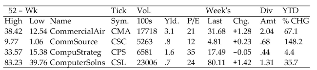 <strong>Find the requested value using the given stock table. Sales volume for the day for CommercialAir (CMA)</strong> A)1,771,800 B)177,180 C)17,718 D)177.18