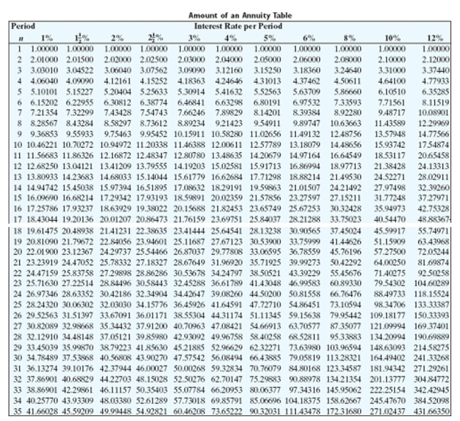 <strong>Find the amount of the annuity due rounded to the nearest cent. </strong> A)$3,620.51 B)$2,648.10 C)$4,641.53 D)$19,620.51
