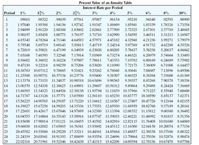 <strong>Find the present value of the annuity. Round to the nearest cent. Payments of $14,000 made annually for 10 years at 10% compounded annually</strong> A)$87,416.00 B)$94,500.00 C)$86,023.98 D)$85,400.00
