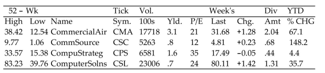 <strong>Find the requested value using the given stock table. Low for the year for ComputerSolns (CSL)</strong> A)$39.76 B)$80.11 C)$83.23 D)$1.42