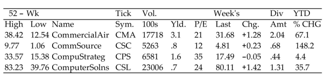 <strong>Find the requested value using the given stock table. Change from the previous day for CommSource (CSC)</strong> A)$4.81 B)-$0.05 C)$148.20 D)$0.23