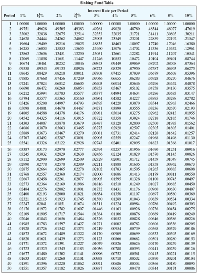 <strong>Find the amount of each payment needed to accumulate the indicated amount in a sinking fund. Round to the nearest cent. $5,100, money earns 6% compounded quarterly, 4 years</strong> A)$941.61 B)$573.55 C)$284.43 D)$1,165.81