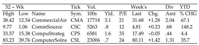 <strong>Find the requested value using the given stock table. PE ratio for CommSource (CSC)</strong> A)35 B)24 C)12 D)21