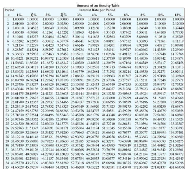 <strong>Find the amount of the ordinary annuity rounded to the nearest cent. </strong> A)$420,952.27 B)$265,824.88 C)$603,699.89 D)$449,699.87