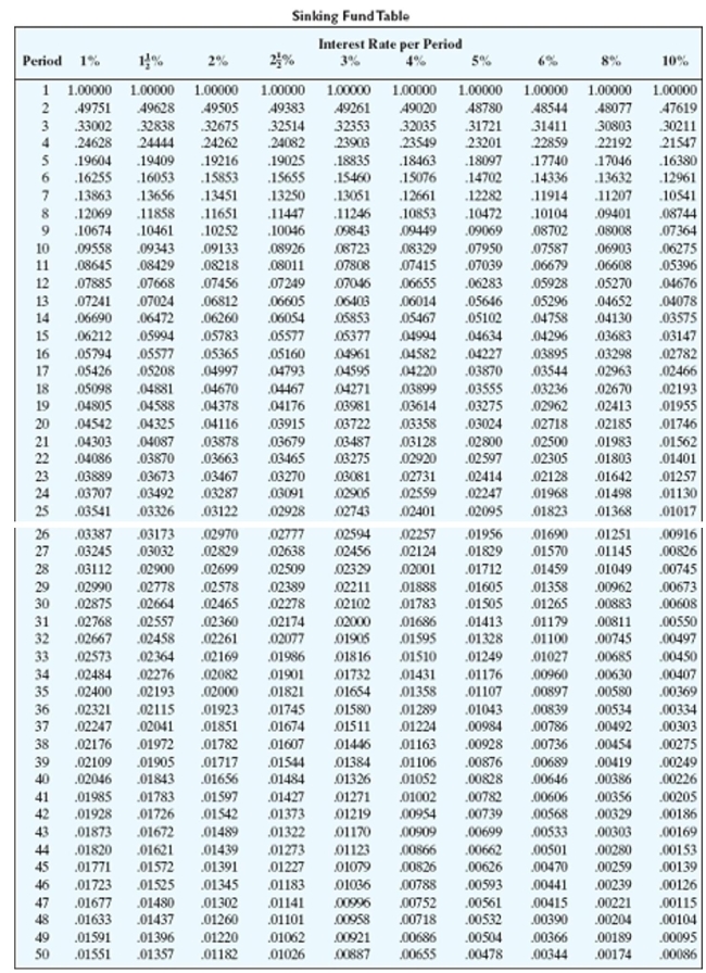 <strong>Find the amount of each payment needed to accumulate the indicated amount in a sinking fund. Round to the nearest cent. $9,100, money earns 8% compounded semiannually, 5 years</strong> A)$859.86 B)$1,551.19 C)$1,680.13 D)$757.94