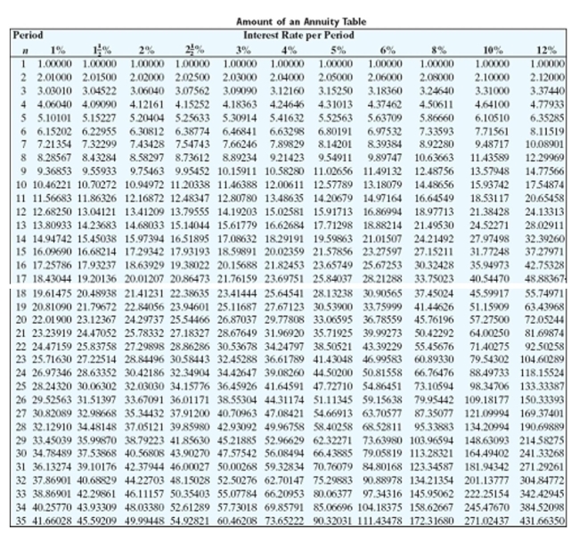 <strong>Find the amount of the ordinary annuity rounded to the nearest cent. </strong> A)$100,366.92 B)$122,513.15 C)$128,850.84 D)$428,850.84