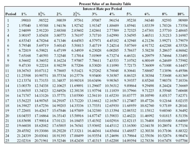 <strong>Find the present value of the annuity. Round to the nearest cent. Payments of $60,000 made semiannually for 12 years at 5% compounded semiannually</strong> A)$1,134,835.80 B)$1,039,926.60 C)$1,073,099.40 D)$531,795.00