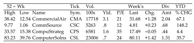 <strong>Find the requested value using the given stock table. Closing price for CommercialAir (CMA)</strong> A)$12.54 B)$31.68 C)$1.28 D)$38.42