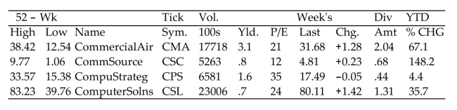 <strong>Find the requested value using the given stock table. Change from previous week for CommSource (CSC)</strong> A)$0.23 B)$2.30 C)$23 D)$4.81