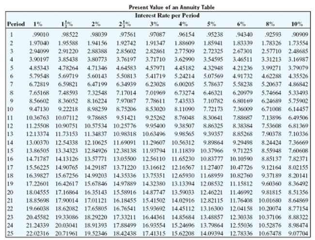 <strong>Solve the application problem. Round to the nearest cent. Gretta wants to retire in 13 years. At that time she wants to be able to withdraw $12,500 at the end of each 6 months for 9 years. Assume that money can be deposited at 5% per year compounded semiannually. What exact amount will Gretta need in 13 years?</strong> A)$187,236.12 B)$171,402.50 C)$179,417.00 D)$820,583.00