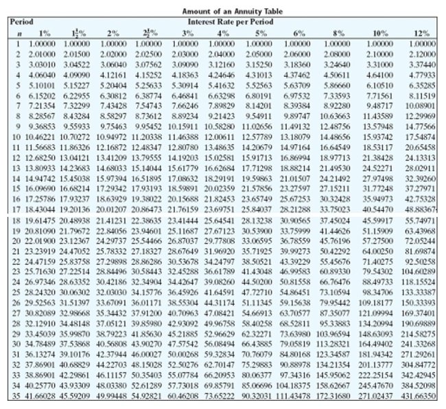 <strong>Solve the problem. If Bob deposits $5000 at the end of each year for 6 years in an account paying 8% interest compounded annually, find the amount he will have on deposit.</strong> A)$44,614.02 B)$36,679.65 C)$29,333.00 D)$31,679.65