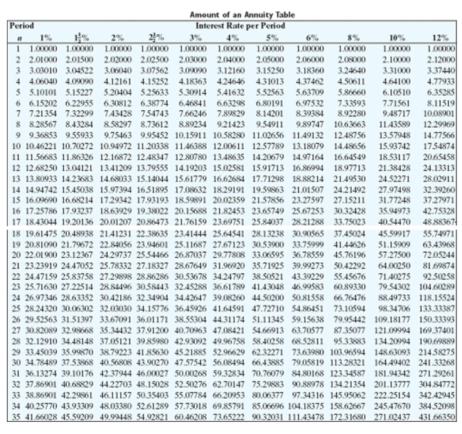 <strong>Find the amount of the annuity due rounded to the nearest cent. </strong> A)$100,716.67 B)$245,415.69 C)$70,980.84 D)$85,415.69