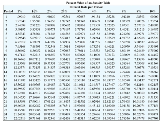 <strong>Solve the application problem. Round to the nearest cent. Find the least amount that could be deposited in a bank account today at 4% compounded quarterly to allow $650 withdrawals at the end of each quarter for 6 years.</strong> A)$13,296.28 B)$13,808.20 C)$14,315.05 D)$116,191.80