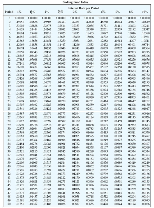 <strong>Find the amount of each payment needed to accumulate the indicated amount in a sinking fund. Round to the nearest cent. $4,200, money earns 10% compounded semiannually, 6 years</strong> A)$617.48 B)$544.36 C)$263.89 D)$333.90