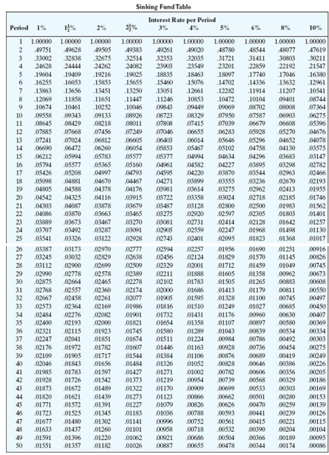 <strong>Find the amount of each payment needed to accumulate the indicated amount in a sinking fund. Round to the nearest cent. $8,900, money earns 12% compounded monthly, 3 years</strong> A)$18.33 B)$2,937.18 C)$2,637.52 D)$206.57