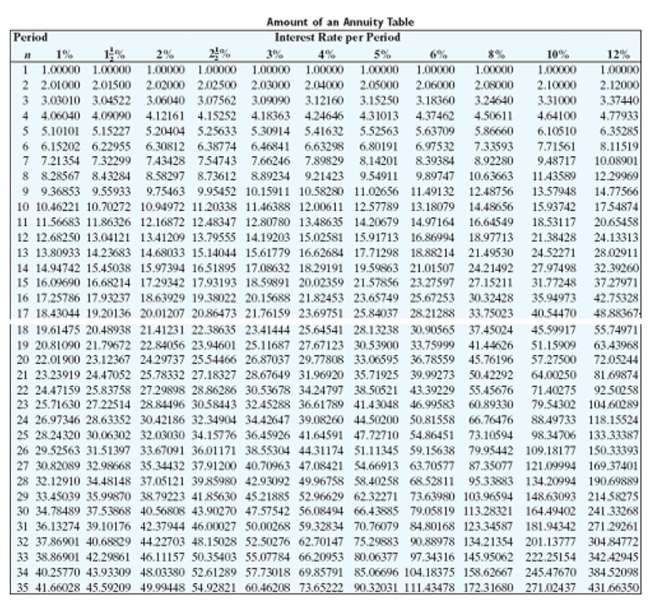 <strong>Solve the problem. Sandra deposits $3000 at the beginning of each semiannual period for 13 years at 6% interest compounded semiannually. Find the amount she will have on deposit.</strong> A)$60,045.20 B)$106,377.79 C)$119,128.89 D)$112,659.13