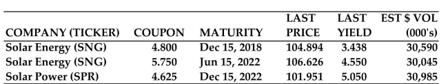 <strong>Use the given bond table to find the requested value for Solar Energy (SNG) bonds maturing in 2022. Price per bond</strong> A)$1066.26 B)$1048.94 C)$1019.51 D)$106.63