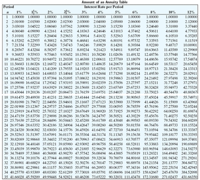 <strong>Solve the problem. Refer to the table if necessary. Greg plans to contribute $500 per year to a retirement plan and is debating the use of a certificate of deposit that pays 2% per year versus a stock fund that he believes will yield 6% per year. Find the future value after 15 years of the CD and the stock fund.</strong> A)CD: $8,646.71 Stock fund: $11,637.99 B)CD: $8,646.71 Stock fund: $13,576.06 C)CD: $7,986.97 Stock fund: $11,637.99 D)CD: $8,341.07 Stock fund: $10,789.28