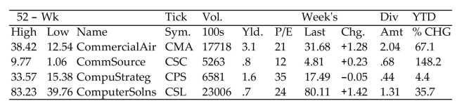 <strong>Find the requested value using the given stock table. Dividend yield for ComputerSolns (CSL)</strong> A)1.31% B)0.7% C)35.7% D)70%