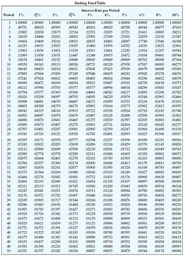 <strong>Solve the application problem. Round to the nearest cent. Green Thumb Landscaping wants to build a $129,000 greenhouse in 2 years. The company sets up a sinking fund with payments made quarterly. Find the payment into this fund if the money earns 8% compounded quarterly.</strong> A)$17,351.79 B)$12,127.29 C)$63,861.45 D)$15,029.79