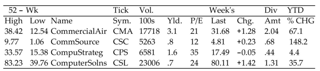 <strong>Find the requested value using the given stock table. Dividend for CompuStrateg (CPS)</strong> A)$1.31 B)$0.44 C)$0.68 D)$1.60