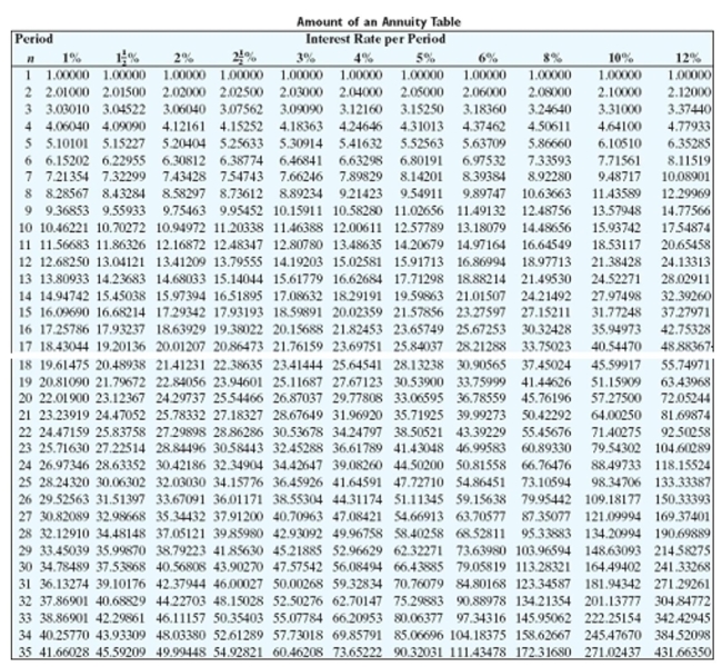 <strong>Find the amount of the annuity due rounded to the nearest cent. </strong> A)$43,229.78 B)$85,860.80 C)$81,677.26 D)$77,575.75