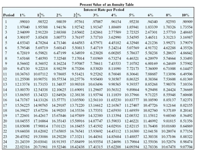 <strong>Find the present value of the annuity. Round to the nearest cent. Payments of $3,300 made annually for 25 years at 8% compounded annually</strong> A)$32,765.70 B)$35,226.77 C)$34,744.91 D)$32,381.58