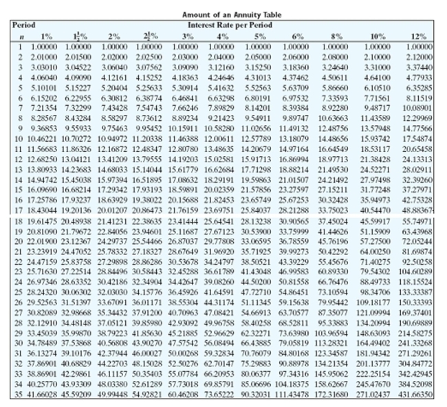 <strong>Find the amount of the ordinary annuity rounded to the nearest cent. </strong> A)$31,034.17 B)$46,573.11 C)$28,239.78 D)$49,367.50