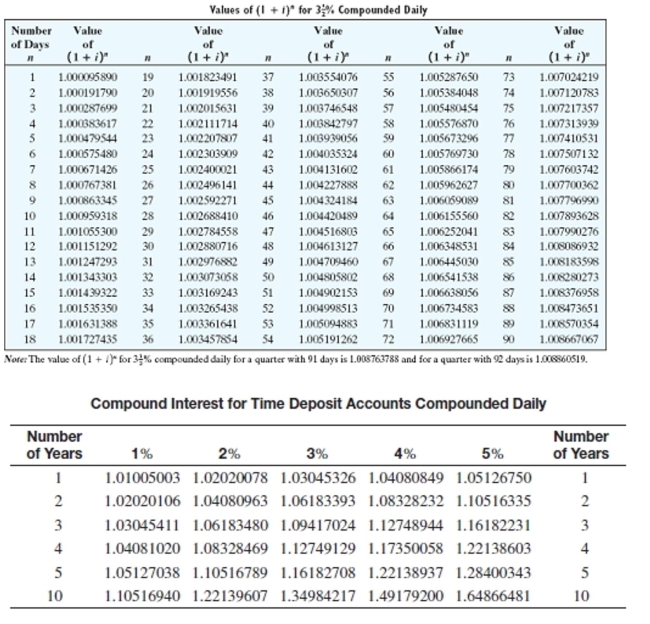 <strong>Solve the application problem. If no interest rate is given, assume % interest compounded daily. Round to the nearest cent. A publishing company deposited $200,000 in a 2-year time deposit earning 6% compounded daily with a Chicago bank as partial collateral for a loan. Find the compound amount and the interest earned.</strong> A)Compound amount = $244,277.21; Interest = $21,032.67 B)Compound amount = $421,032.67; Interest = $1,032.67 C)Compound amount = $221,032.67; Interest = $121,032.67 D)Compound amount = $221,032.67; Interest = $21,032.67