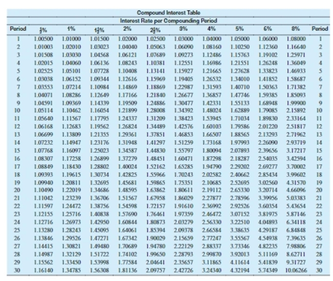 <strong>Use values from the compound interest table to find the compound amount. Round to the nearest cent. $8,000 at 8% compounded annually for 8 years</strong> A)$12,480.00 B)$14,807.44 C)$13,710.59 D)$13,120.00