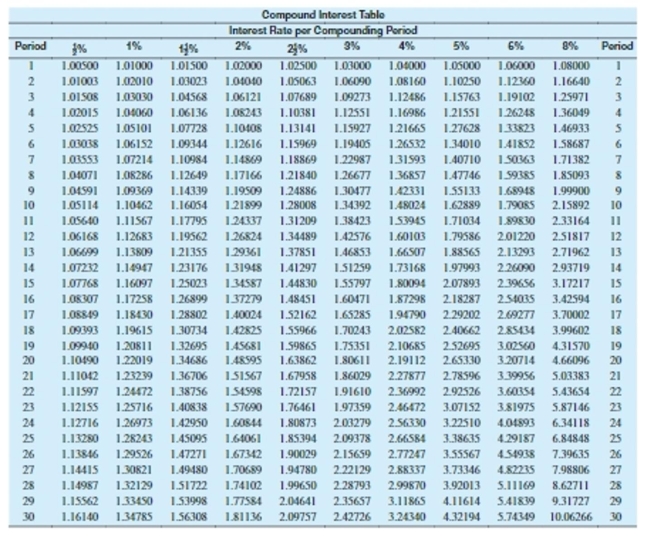 <strong>Use the table to solve the problem. Round to the nearest cent. Nora Oretega's savings account has a balance of $390. After 8 years, what will the amount of interest be at 8% compounded semiannually?</strong> A)$1,941.00 B)$312.00 C)$1,955.00 D)$1,950.00