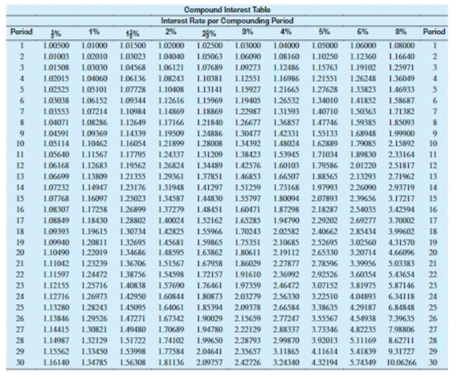 <strong>Use values from the compound interest table to find the compound interest. Round to the nearest cent. $9,000 at 8% compounded annually for 16 years</strong> A)$10,800.00 B)$19,549.52 C)$11,520.00 D)$21,833.46