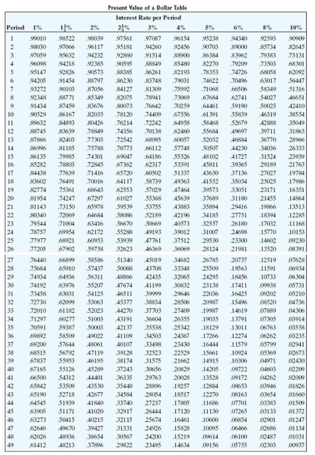 <strong>Solve the problem. An investment of $13,335 earns 12% interest compounded monthly for 2 years. (a)What is the future value of the investment? (Use the compound interest table.)(b)If money can be deposited at 6% compounded quarterly, find the present value of the investment.</strong> A)(a)$17,931.85 (b)$10,748.77 B)(a)$16,931.85 (b)$15,030.57 C)(a)$14,439.89 (b)$9,462.76 D)(a)$16,764.27 (b)$9,748.77