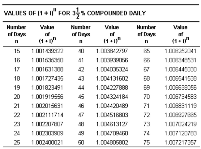 <strong>Find the interest earned. Assume % interest compounded daily, as in the following table, and use the exact number of days. Round to the nearest cent. Amount: $7,000 Deposited: Oct 29 Withdrawn: Nov 18</strong> A)$7,013.44 B)$13.44 C)$7,014.44 D)$42.41
