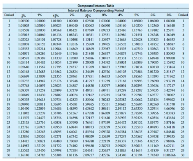 <strong>Use values from the compound interest table to find the compound interest. Round to the nearest cent. $800 at 6% compounded quarterly for 2 years</strong> A)$98.88 B)$824.18 C)$96.00 D)$101.19
